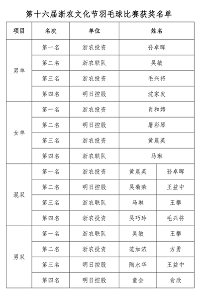 丹桂飄香 羽動金秋——2021年浙農文化節(jié)羽毛球比賽圓滿結束